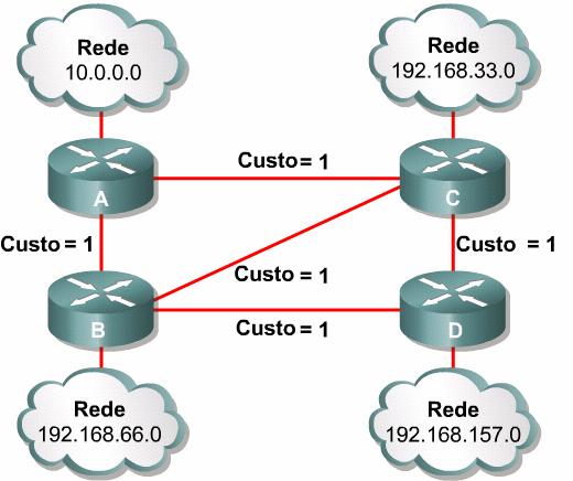 primeiro" (SPF Shortest Path First) consultando o banco de dados de link-states. Isso cria a árvore SPF, tendo o roteador local como raiz.