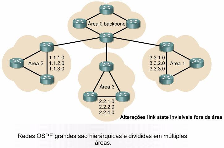 Conforme mostrado na figura, grandes redes OSPF usam um projeto hierárquico. Várias áreas se conectam a uma área de distribuição, ou área 0, que também é chamada de backbone.