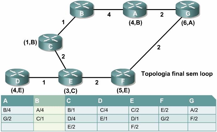 Cada nó tem um banco de dados completo de todos os links e, assim, são conhecidas todas as informações sobre a topologia física.