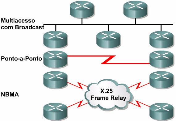 2.2.5 Tipos de rede OSPF É necessária uma relação de vizinhança para que os roteadores OSPF compartilhem informações de roteamento.