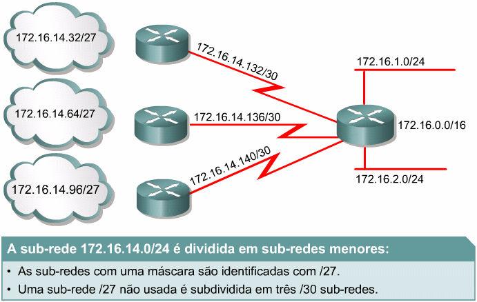 A implementação de VLSM maximiza a eficiência dos endereços e freqüentemente é chamada de