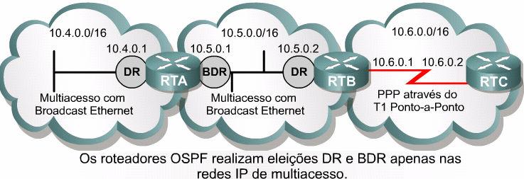 Em redes multiacesso, o DR e o BDR mantêm adjacências com todos os outros roteadores OSPF da rede. Roteadores adjacentes passam por uma seqüência de estados.