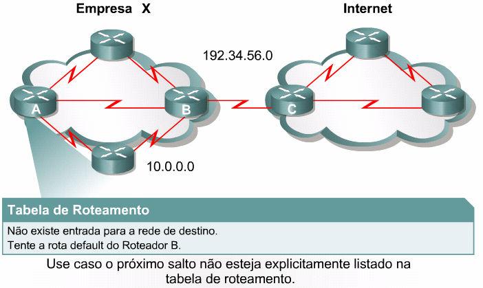 Router(config)#ip route 0.0.0.0 0.0.0.0 [interface próximo-salto endereço] Esta é denominada "rota quad-zero" ou "rota de quatro zeros", e qualquer endereço de rede se encaixa na regra a seguir.