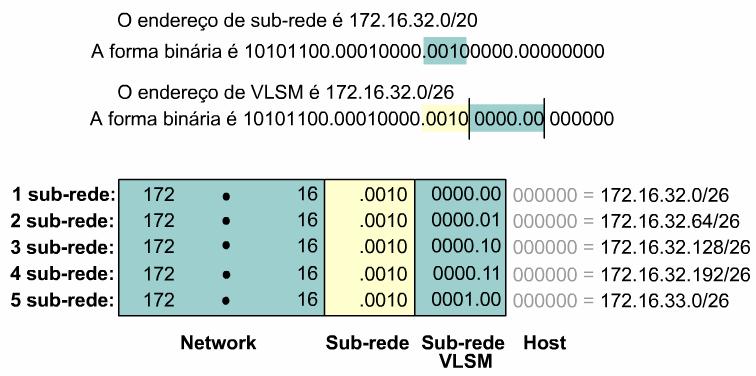 Um protocolo de roteamento que permite VLSM libera o administrador para usar diferentes máscaras de sub-rede para redes dentro de um único sistema autônomo.