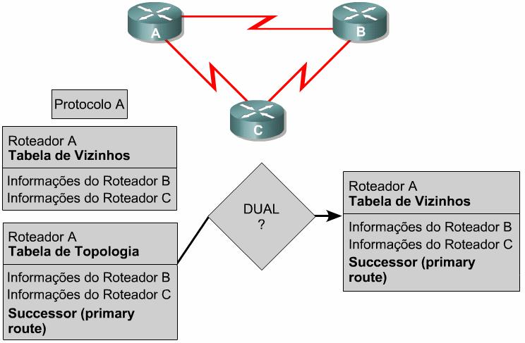 Um roteador enxerga as feasible successors como próximos vizinhos, ou seja, mais perto do destino do que ele mesmo.