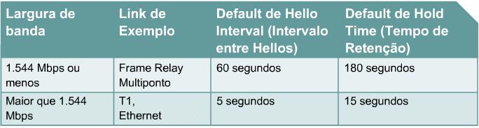 3.1.5 Estrutura de dados do EIGRP Como o OSPF, o EIGRP se vale de diferentes tipos de pacotes para manter suas tabelas e estabelecer relações com roteadores vizinhos.