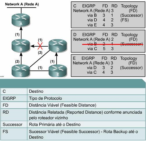 O seguinte exemplo demonstra como cada roteador na topologia seguirá as regras de seleção de feasible successor quando a rota a partir do Roteador D através do Roteador B cair.