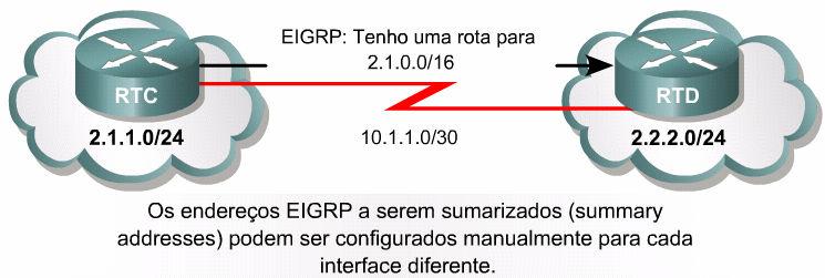 Com o EIGRP, um endereço para sumarização pode ser manualmente configurado pela configuração de uma rede de prefixo.