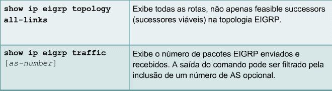 A Figura enumera os comandos show mais importantes para o EIGRP e explica