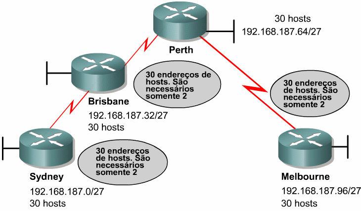 A próxima página explicará como VLSM pode ser usado para evitar o desperdício de endereços. 1.