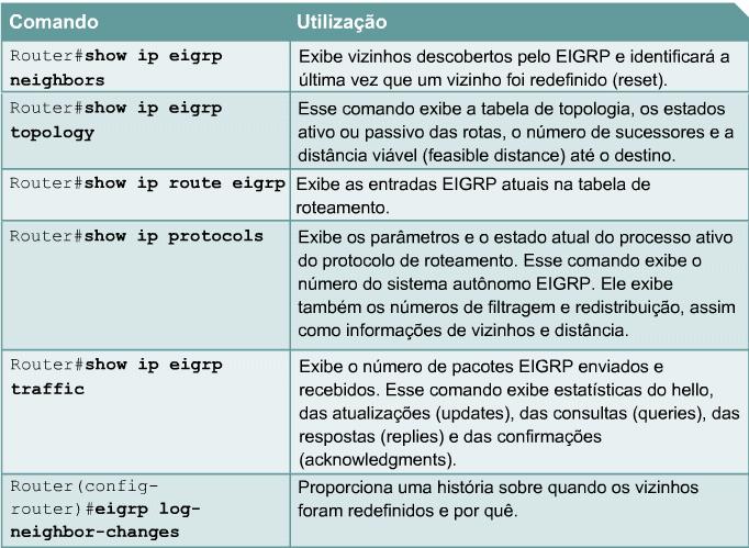 Use o comando de configuração de roteador network network-number para permitir que as interfaces participem no processo de atualização do EIGRP: R1(config-router)#network 172.30.