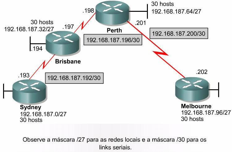 1.4 Cálculo de sub-redes com VLSM VLSM ajuda a gerenciar endereços IP.