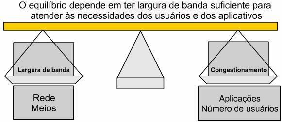 A combinação de estações de trabalho mais poderosas e aplicativos que utilizam a rede intensamente criou uma necessidade de maior capacidade da rede, ou de largura de banda.