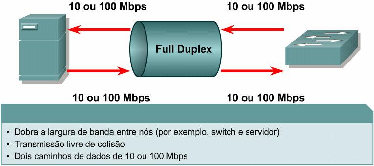 4.1.9 Transmissão full-duplex Esta página explicará como a Ethernet full-duplex permite a transmissão de um pacote e o recebimento de outro pacote ao mesmo tempo.