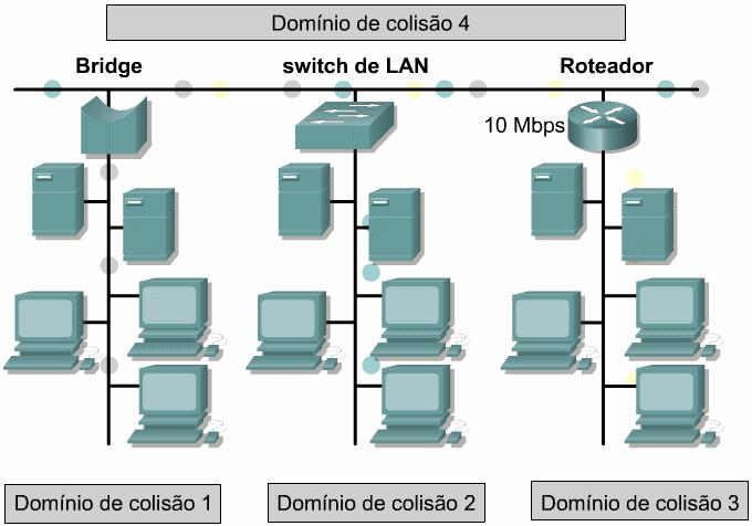 A segmentação permite uma redução significativa do congestionamento da rede dentro de cada segmento.