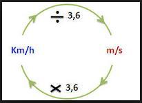 Unidades de velocidade No Sistema Internacional (SI): [ΔS] = m [ΔT] = s [v]