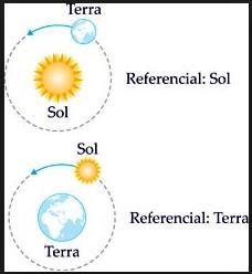 Referencial Corpo ou conjunto de corpos que dizemos se um objeto está parado ou em movimento.