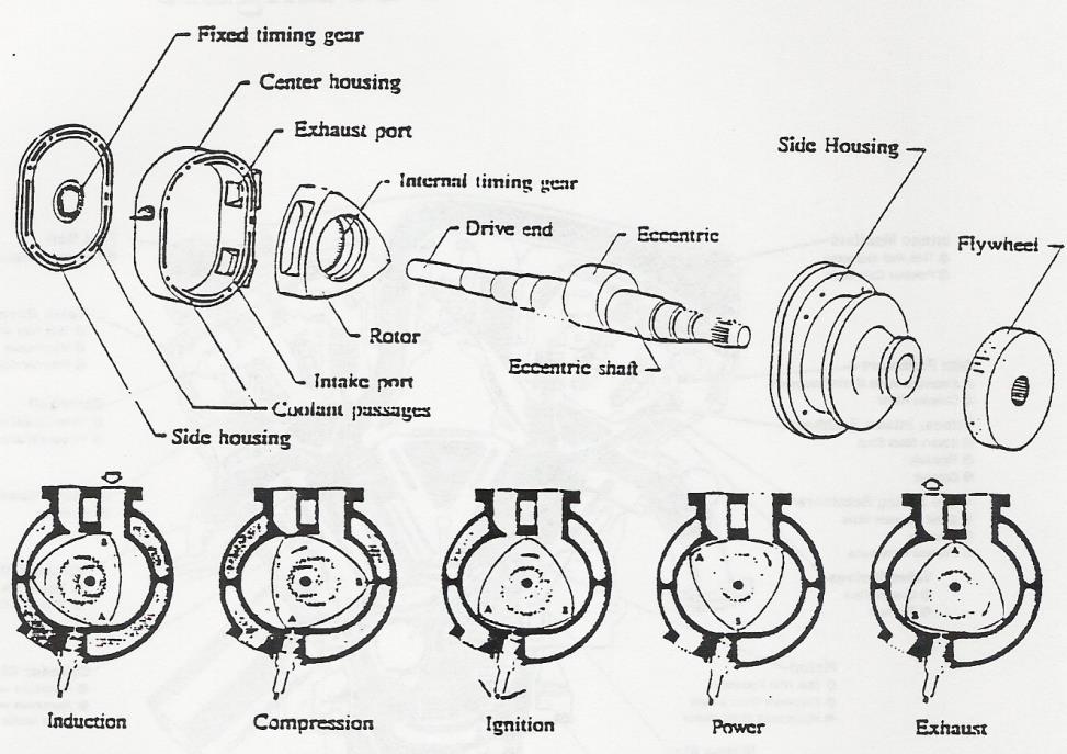 Motores rotativos 1.