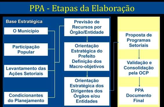 Lei de Responsabilidade Fiscal Despesas para a criação, expansão ou aperfeiçoamento de ação governamental Deverão ser compatíveis com PPA e LDO, além de adequadas à LOA Caso contrário: serão