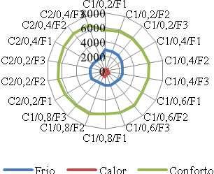 102 Figura 21 Nível de graus-hora Coberturas Edificação 1 O sistema construtivo base de parede externa (P1/0,2) apresentou 78% das horas em conforto térmico (6845 horas), o desconforto térmico