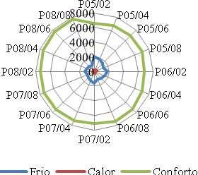 O aumento da absortância acrescentou até 5 pontos % (444 horas) no conforto térmico, apesar do aumento do desconforto pelo calor.