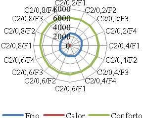 108 construtivo que apresentou o melhor desempenho foi C03/0,8/F02, com 6680 horas em conforto térmico.