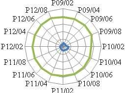 O sistema base, P01/0,2, apresentou 76% das horas em conforto (6680 horas) e as demais horas em desconforto térmico pelo frio.