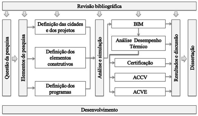 3 MÉTODO DE PESQUISA Neste capítulo é descrito o método empregado para a realização do estudo de desempenho térmico de edificações residenciais.