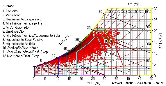 76 aquecimento solar passivo, 11,8%, e; (v) aquecimento e resfriamento artificial, em 6,07% e 1,35% das horas, respectivamente.