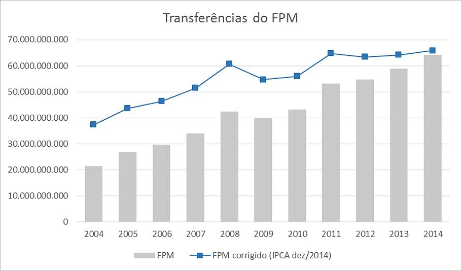 Fortalecimento da capacidade financeira Houve aumento real de 76% nos valores do FPM, na última década Em valores nominais, o montante de recursos do Fundo de Participação dos Municípios FPM,