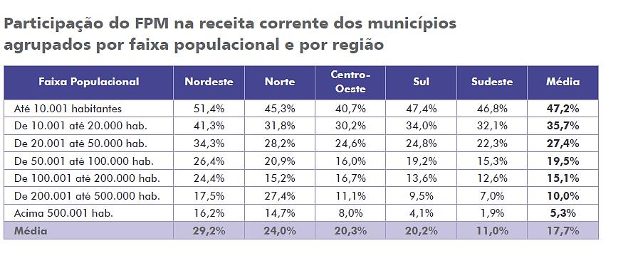 Fortalecimento da capacidade financeira O FPM tem participação expressiva na receita corrente dos municípios de menor porte.