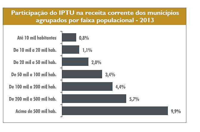 Fortalecimento da capacidade financeira A arrecadação do IPTU aumentou 4,97%, em média, de 2003 a 2013, em termos reais.