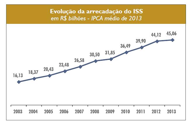 Fortalecimento da capacidade financeira A arrecadação do ISS aumentou, em média, 11,9%, em termos reais, de 2004 a 2012, e 2,1%, de 2013 em relação a 2012.