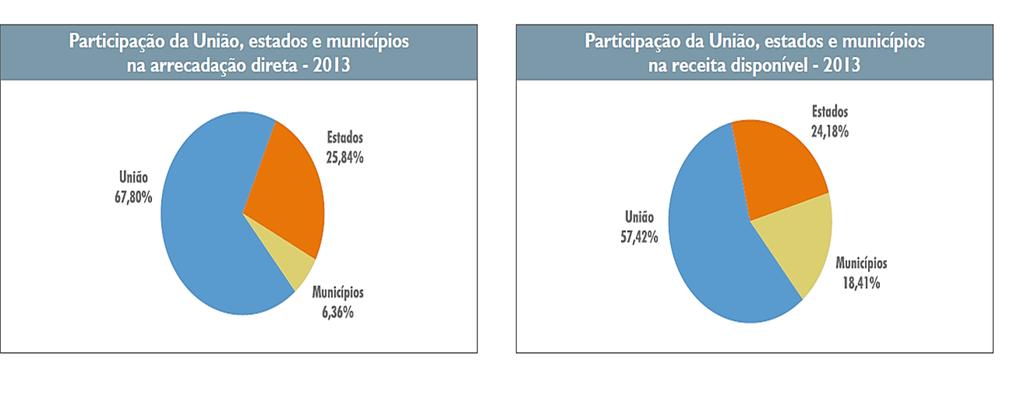 financeira dos Municípios Fonte: