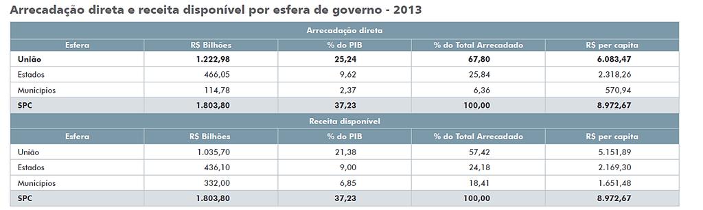 Arrecadação direta e receita disponível por esfera de governo -2013