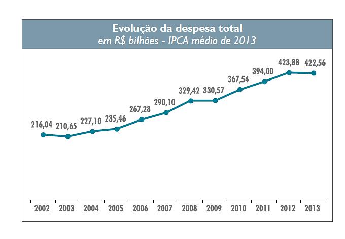 DIFICULDADES FINANCEIRAS DOS MUNICÍPIOS: de 2004 a 2013, aumento real superior a