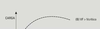 Volume Mínimo V crit Influência da Fibra nas Propriedades do Concreto Quando V fibras > V crit A resistência do concreto aumenta A tenacidade aumenta Quando V fibras < V crit A