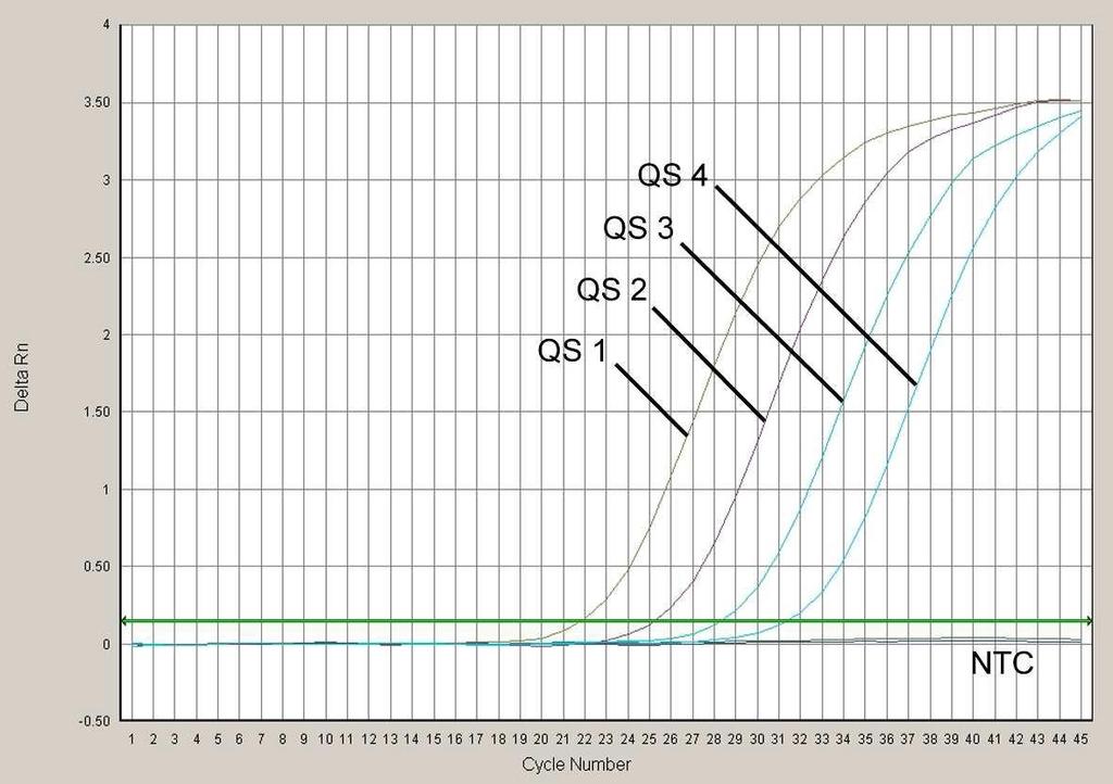 Fig. 23: Detecção dos Padrões de quantificação (EBV LC/RG/TM QS 1-4) através da detecção de um sinal de fluorescência