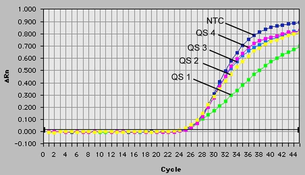 26: Detecção do Controlo interno (IC) através da detecção de um sinal de fluorescência VIC (ABI PRISM 7700 SDS) no