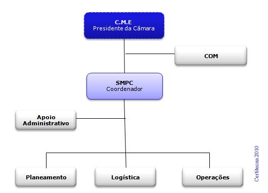 59 Apresenta-se em diagrama a estrutura municipal de proteção civil nas ações de Proteção Civil. 1.2.