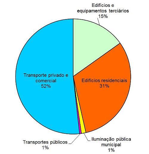 Évora Carbono Zero PAES Diagnóstico Balanço dos consumos energéticos do Concelho, dos resíduos depositados e dos gases de efeito de estufa resultantes.