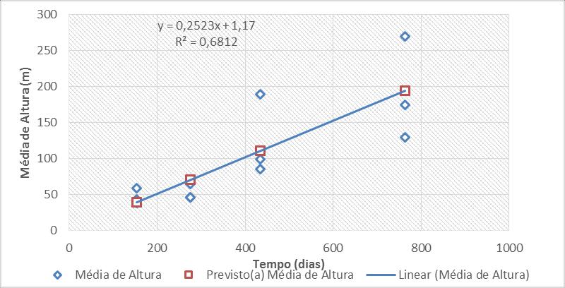 teste t ao nível de 5%. As figuras 03, 04, 05 e 06 mostram os dados obtidos em altura de cada espécie nas suas diferentes idades. Figura 03.