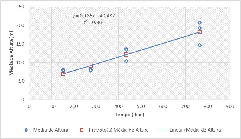 respectivamente, mostrando que as médias das alturas apresentadas foram maiores que as médias das alturas previstas.
