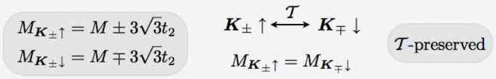 Modelo de Kane e Mele H e f f KM = L v F(τ x P x τ y p y ) + M K± σ z τ z