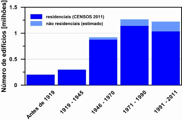 Figura 5.1 Edifícios por época de construção. Fonte: CENSOS 2011 e estimativa nas Estatísticas das Obras Concluídas, INE (2011).