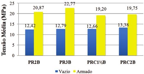 Theoretical model for predicting the compressive strength of reinforced masonry Figura 9 Resistência média em relação à área bruta dos corpos de prova ensaiados fiança a não ocorrência de valores