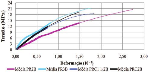 Theoretical model for predicting the compressive strength of reinforced masonry Tabela 5 Comparação das cargas médias teóricas e experimentais para algumas deformações (Modelo I) CARGAS DOS PRISMAS