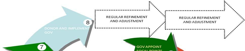 I.O QUE É O CAADP (cont.) 1.4 Ligação entre o CAADP e Estratégias de Desenvolvimento agrário em Moçambique PEDSA PARP CAADP OBJECTIVO 1.