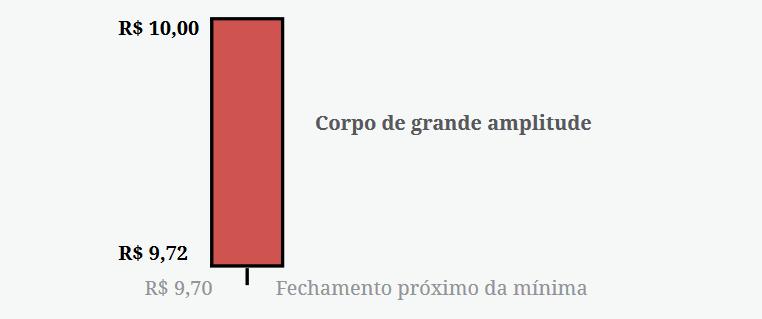 Essa ação não fechou na máxima, que seria o ideal, mas fechou muito próximo, o que já é o suficiente para mostrar que a força compradora é muito predominante naquele momento.