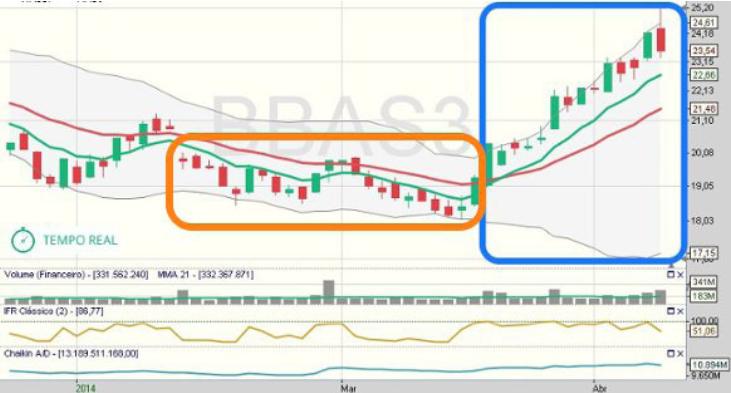 Esse fenômeno também pode ser observado através do comportamento das Bandas de Bollinger.
